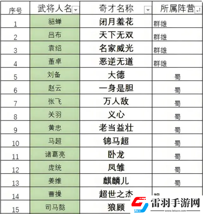 三國志8重制版奇才哪個(gè)好最強(qiáng)奇才排行榜