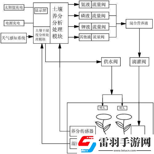 灌溉系統(tǒng)設(shè)計