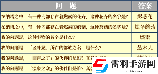 原神納塔地區(qū)委托成就有哪些納塔每日委托成就匯總