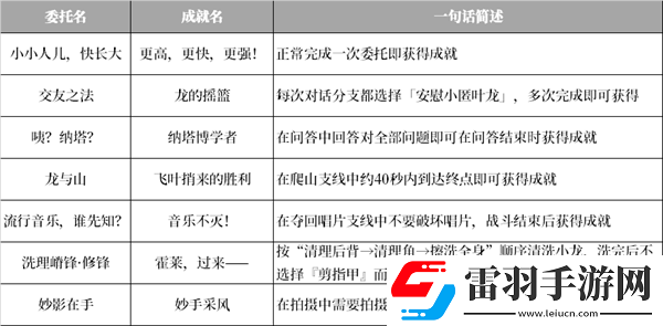 原神納塔地區(qū)委托成就有哪些納塔每日委托成就匯總