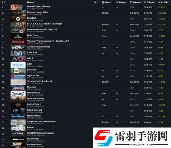 明末淵虛之羽是Steam最受關(guān)注的游戲之一