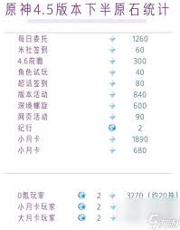 原神5.2版本上半原石數(shù)量是多少