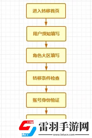 CF手游跨系統(tǒng)角色轉(zhuǎn)移卡怎么使用及安卓數(shù)據(jù)轉(zhuǎn)移方法詳解