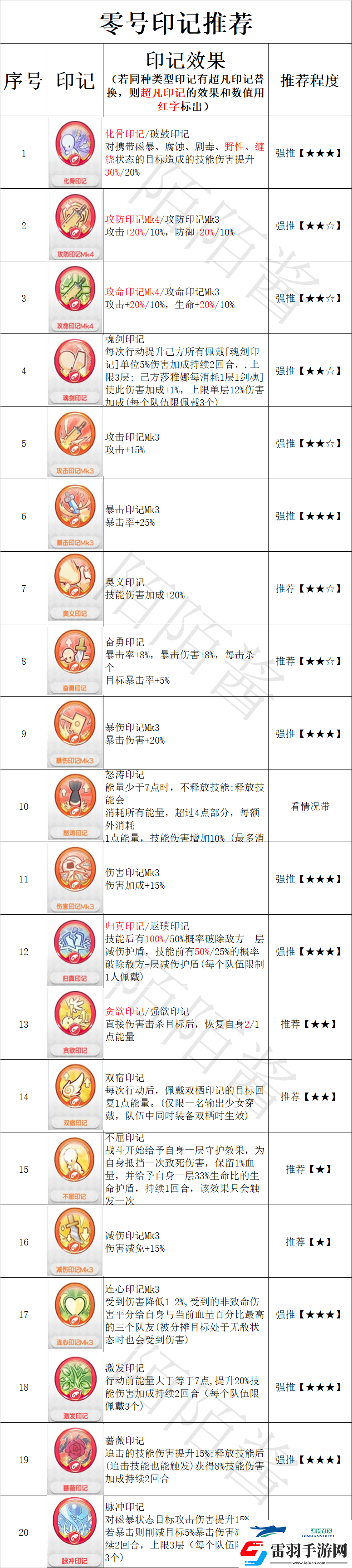 冒險(xiǎn)小分隊(duì)零號(hào)印記怎么選擇冒險(xiǎn)小分隊(duì)零號(hào)印記選擇推薦