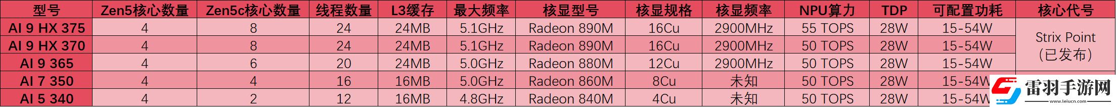 2025年筆記本移動端處理器前瞻