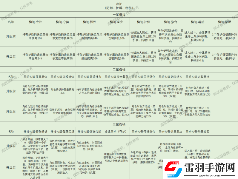崩壞星穹鐵道星神祝福效果大全