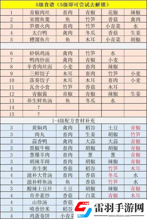 江湖悠悠十一級食譜配方全匯總