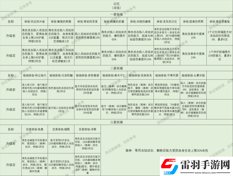 崩壞星穹鐵道星神祝福效果大全