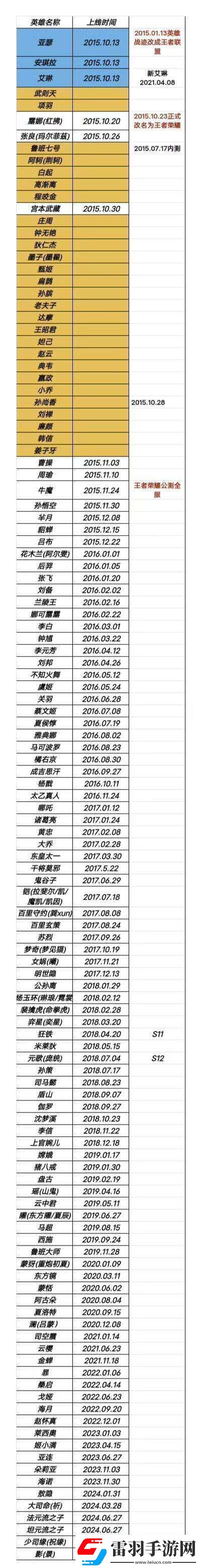 友整理王者英雄上線時(shí)間
