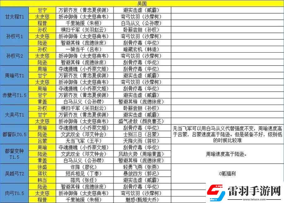 少年三國(guó)志中吳國(guó)的最強(qiáng)陣容究竟該如何搭配組合方能稱雄