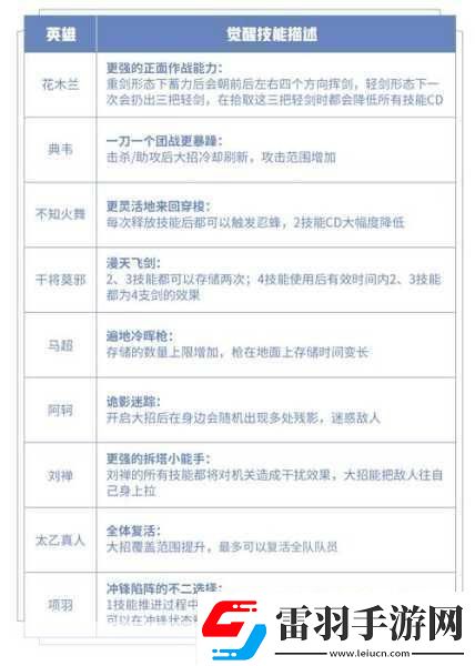 王者榮耀覺醒之戰(zhàn)全新限時玩法全攻略