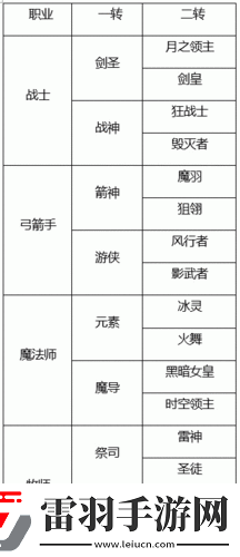 龍之谷手游戰(zhàn)士轉(zhuǎn)職全攻略