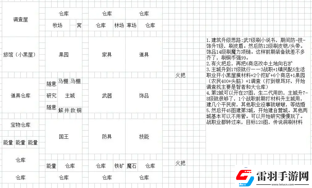 王都創(chuàng)世錄一城前期參考布局攻略明確升級要求