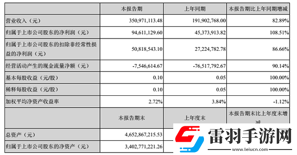 美盛文化2017上半年營收3.5億動漫游戲收入1.32億