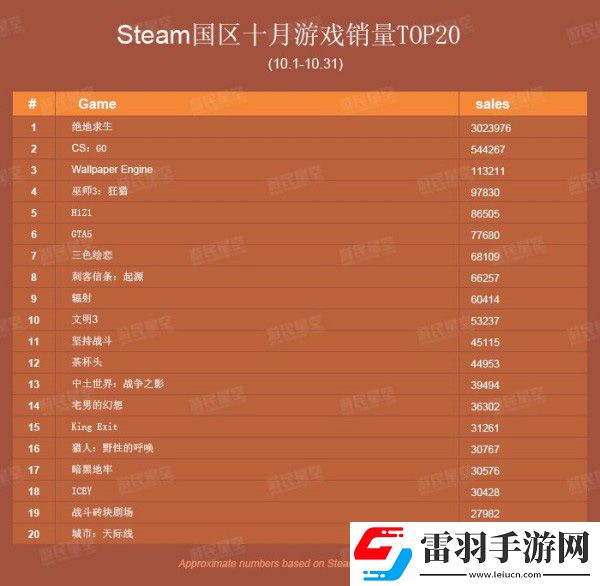 10月絕地求生Steam國區(qū)銷量高達300萬份