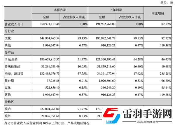 美盛文化2017上半年營收3.5億動漫游戲收入1.32億