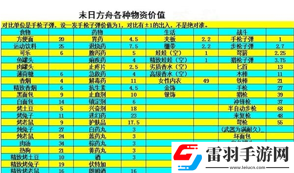 末日方舟物品保質(zhì)期是多久