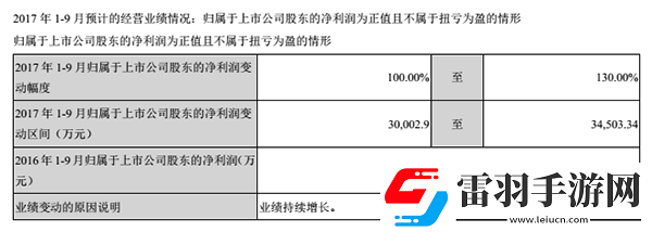 美盛文化2017上半年營收3.5億動漫游戲收入1.32億