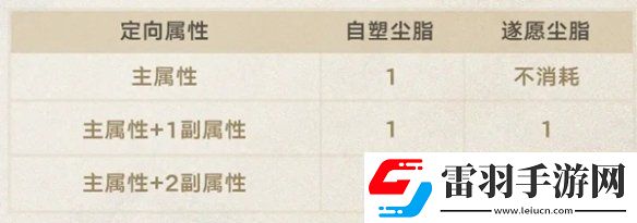 崩壞星穹鐵道遺器副屬性定向功能怎么樣