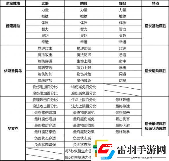 仙境傳說新啟航附魔怎么升級