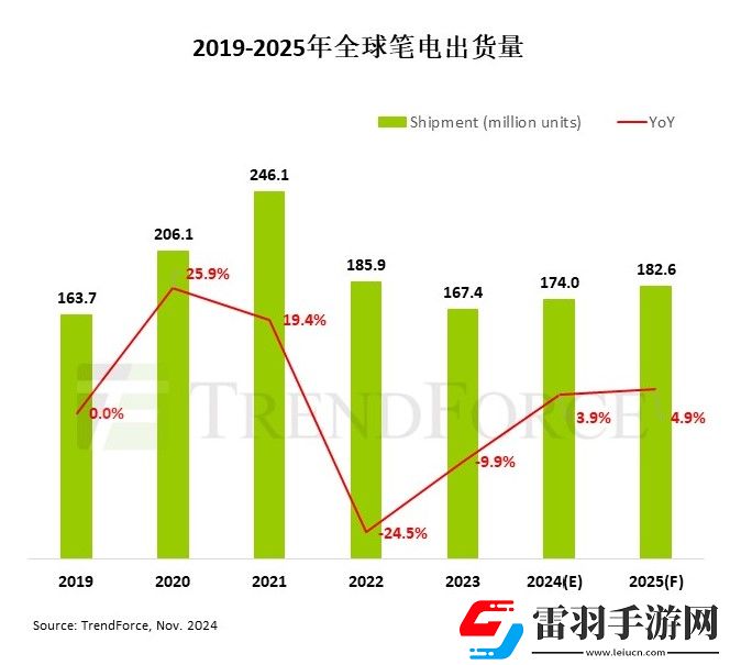 2025年全球筆電市場(chǎng)預(yù)計(jì)增長(zhǎng)4.9%
