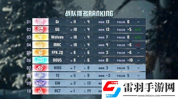 群狼呼嘯！Wolves戰(zhàn)隊(duì)磨牙利爪**連捷——第五人格2024秋季賽第八周賽報(bào)發(fā)布