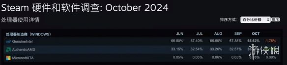 Steam10月軟硬件調(diào)查報(bào)告