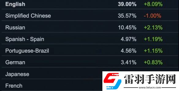 Steam10月軟硬件調(diào)查報(bào)告