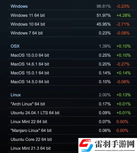Steam10月軟硬件調(diào)查報(bào)告