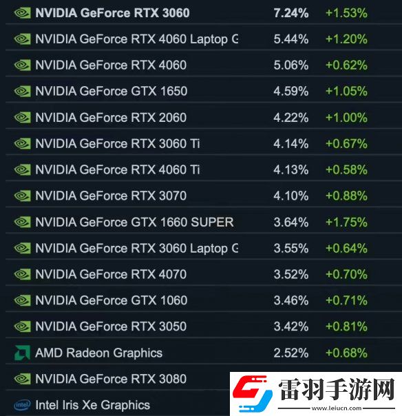 Steam10月軟硬件調(diào)查報(bào)告
