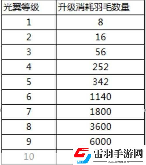 少年三國(guó)志2翅膀升階全攻略