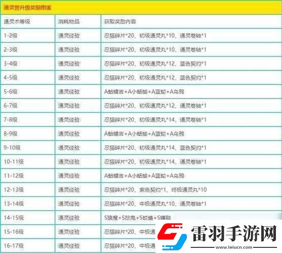 通靈英雄新手快速升級注意事項(xiàng)