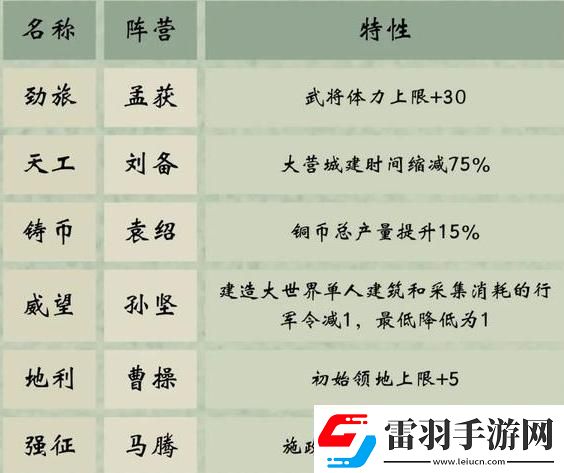 三國群英傳鴻鵠霸業(yè)陣營選擇攻略