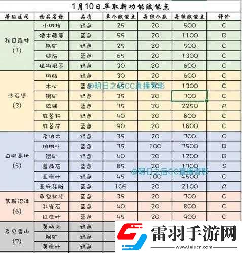 明日之后獲取魚竿攻略及材料匯總