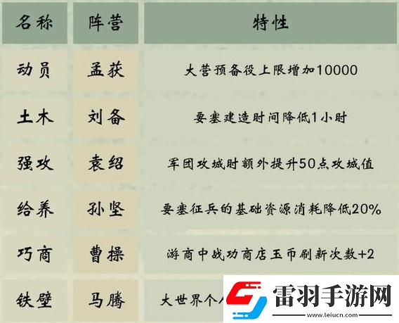三國群英傳鴻鵠霸業(yè)陣營選擇攻略