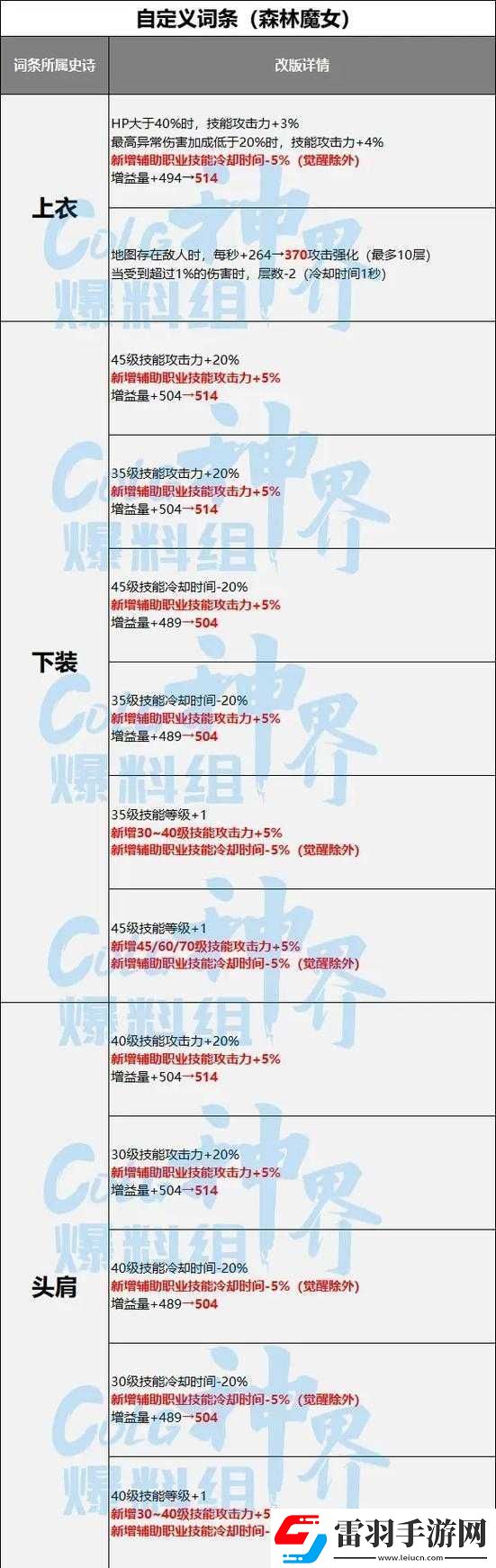 DNF空城淚改版屬性解析攻略