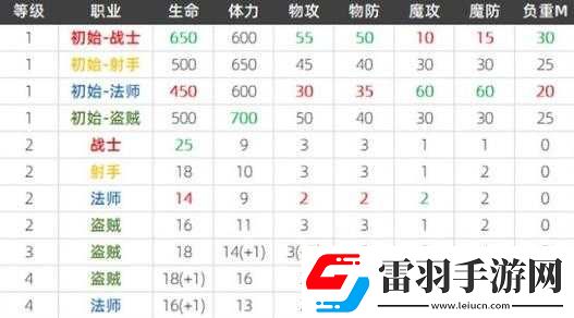 全民奇跡各職業(yè)深度剖析