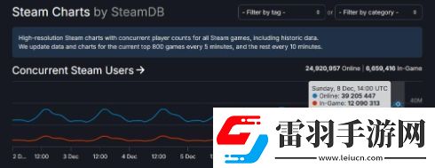 新紀(jì)錄！Steam同時在線人數(shù)突破3900萬