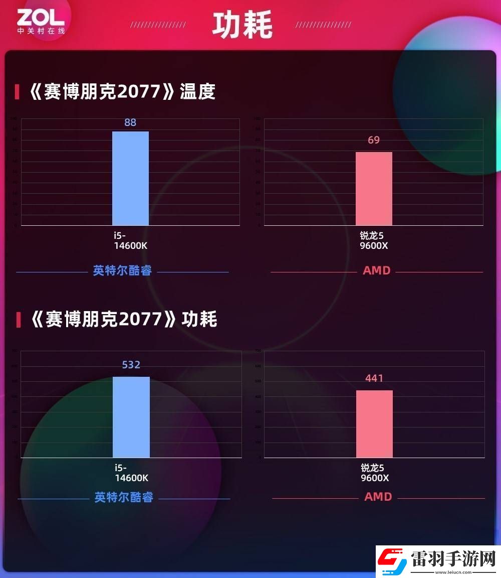 AMD銳龍59600X游戲性能功耗雙贏是時候改變對AMD的看法了