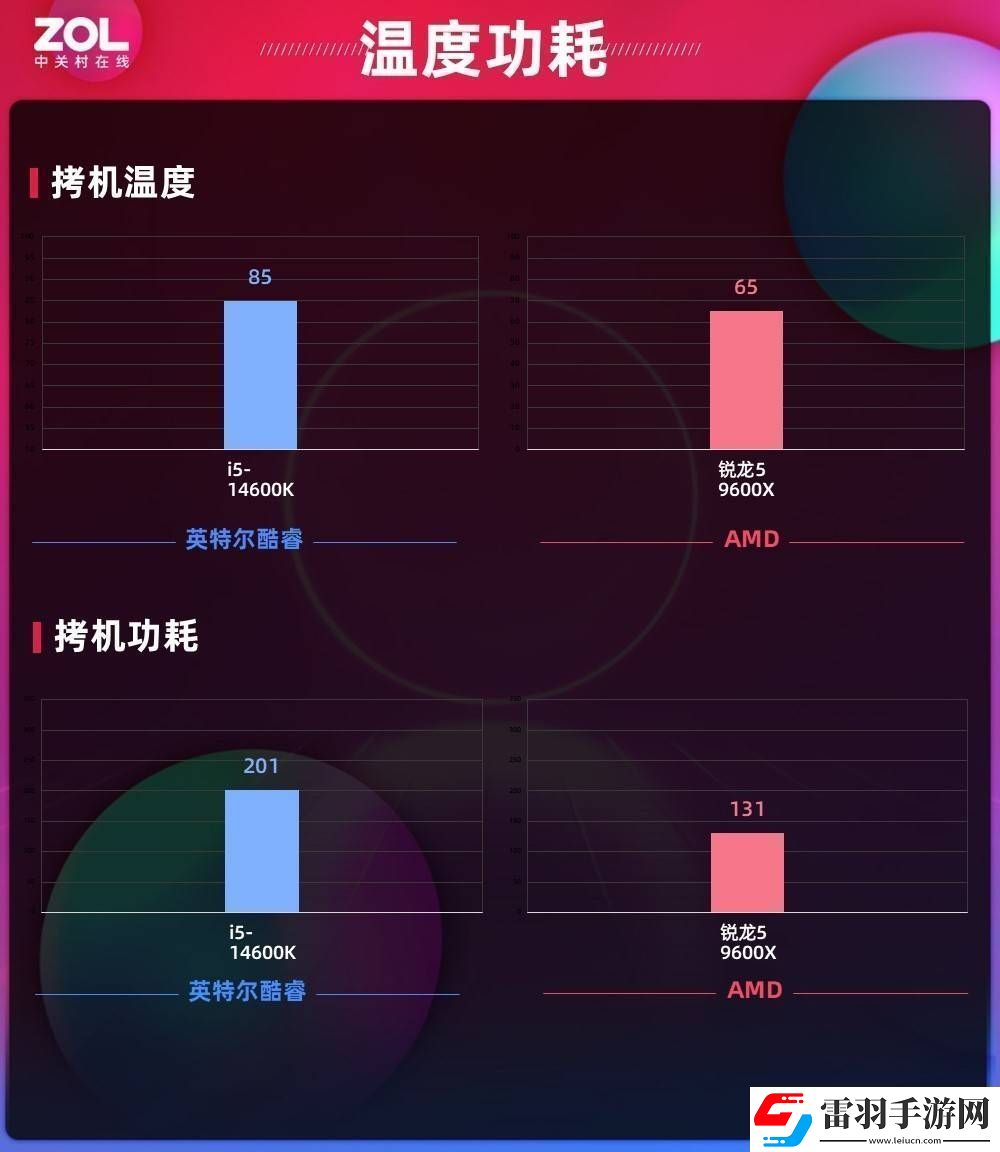 AMD銳龍59600X游戲性能功耗雙贏是時候改變對AMD的看法了