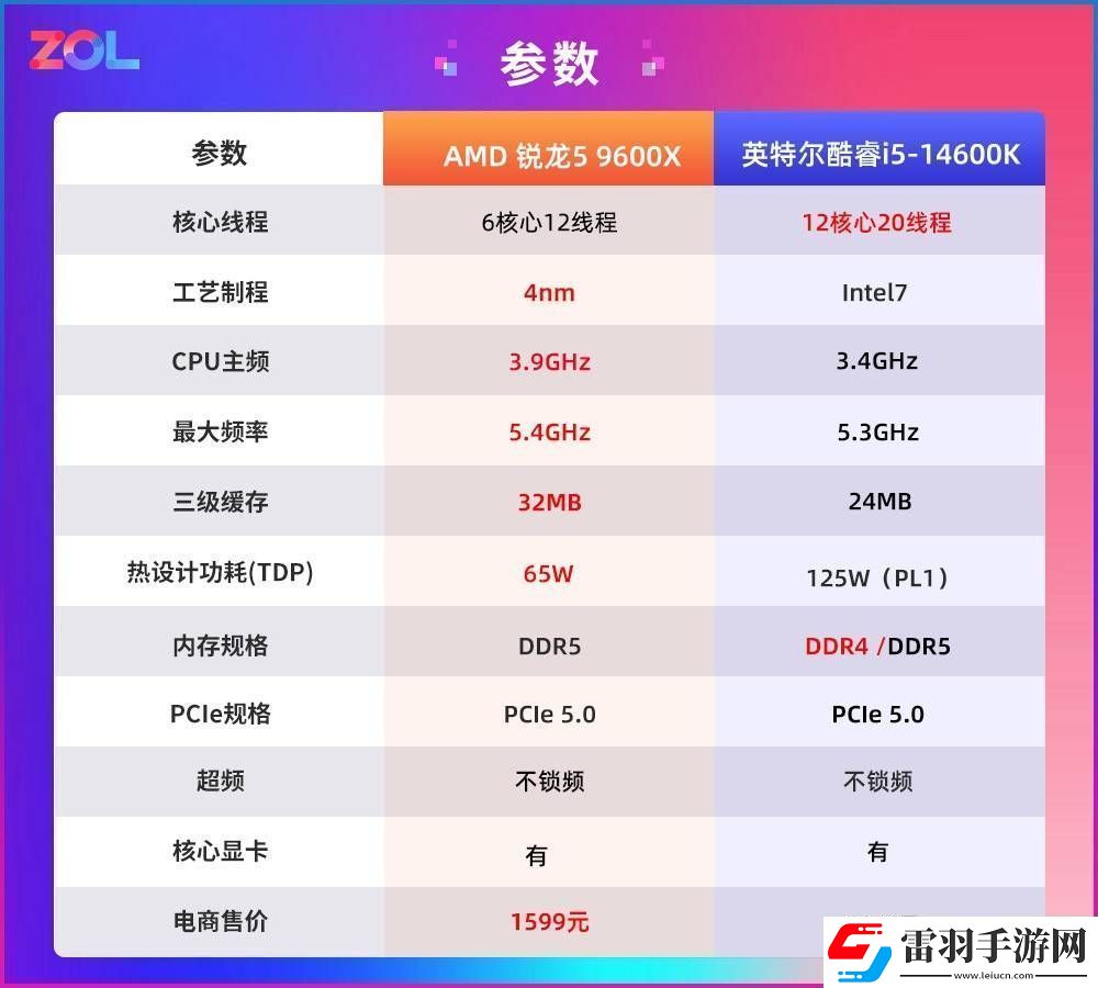 AMD銳龍59600X游戲性能功耗雙贏是時候改變對AMD的看法了