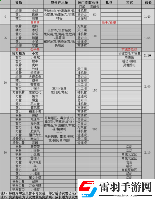 倩女幽魂靈獸技能書(shū)相關(guān)