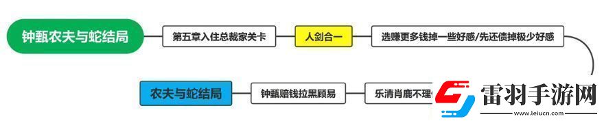 鐘甄所有結(jié)局介紹