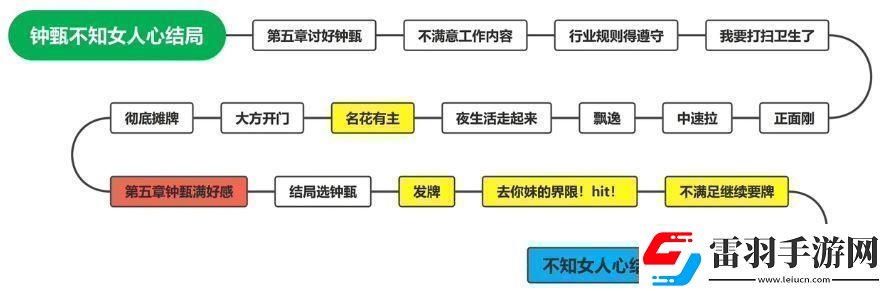 鐘甄所有結(jié)局介紹