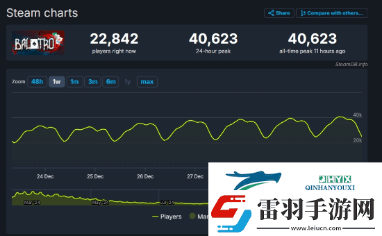 小丑牌人氣爆炸！Steam在線人數(shù)破4萬再創(chuàng)新高