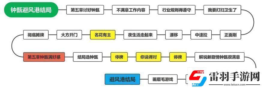 鐘甄所有結(jié)局介紹