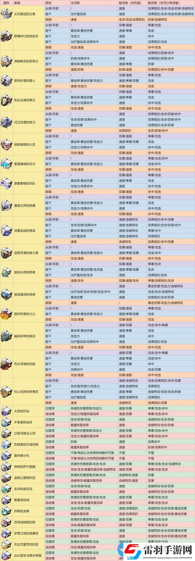 崩壞星穹鐵道2.1版本遺器分解指南