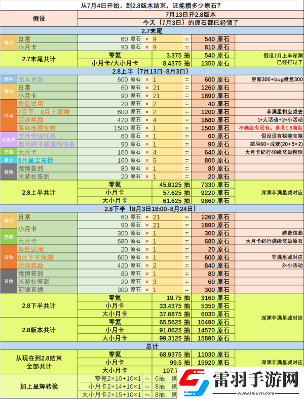原神2.8版本能獲取多少原石 2.8版本可獲取原石數(shù)量一覽