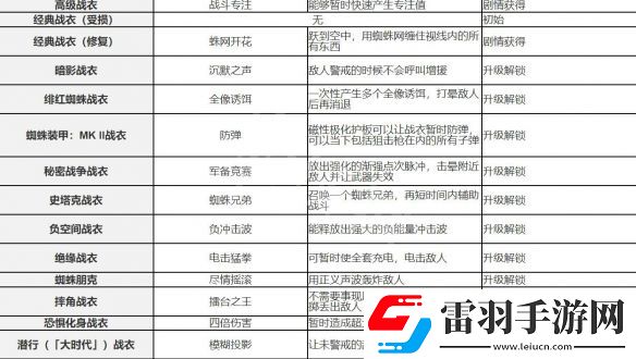 漫威蜘蛛俠重制版戰(zhàn)衣介紹-蜘蛛俠重制版新增戰(zhàn)衣介紹