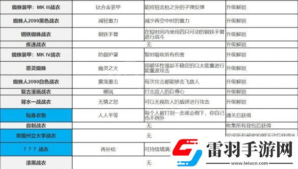 漫威蜘蛛俠重制版戰(zhàn)衣介紹-蜘蛛俠重制版新增戰(zhàn)衣介紹